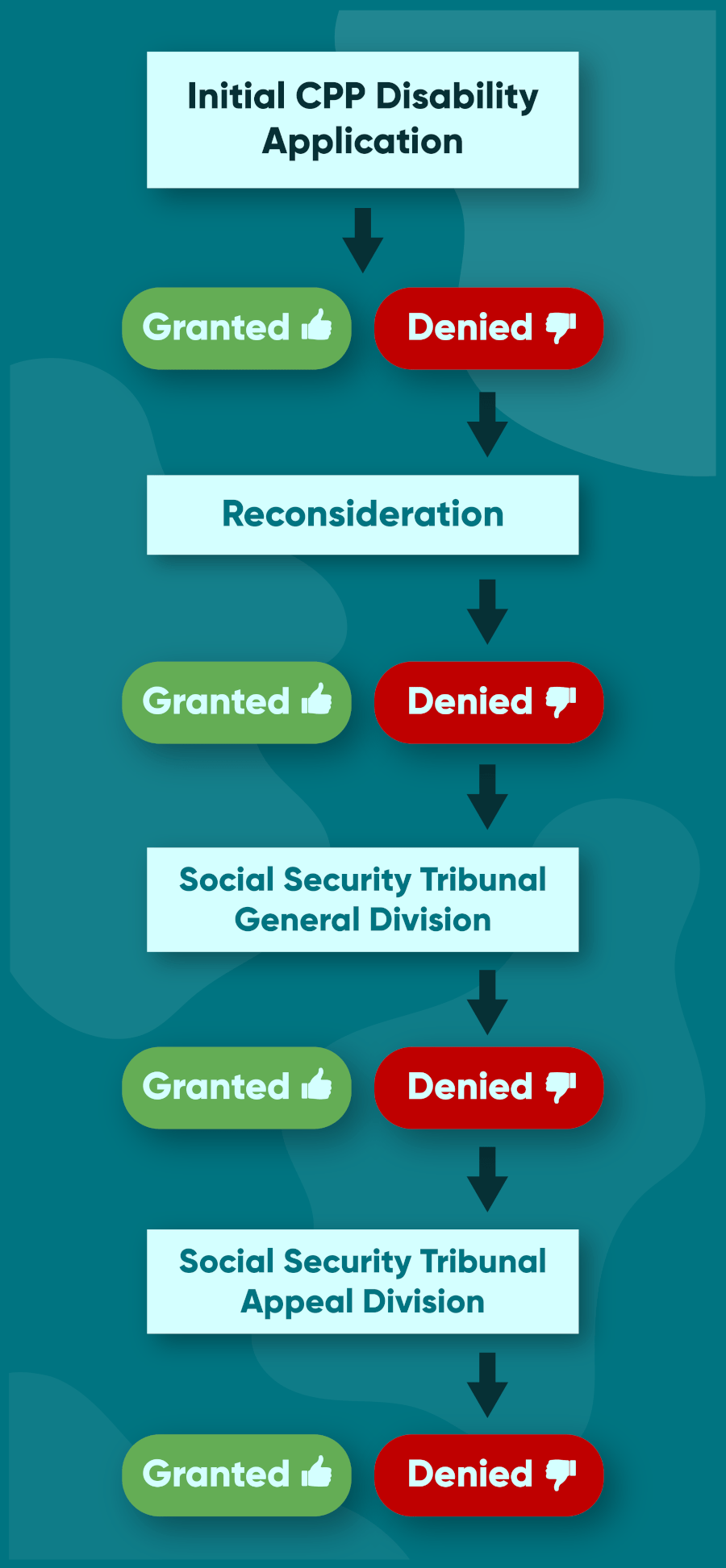 The stages you can appeal denial of Canada Pension Plan disability benefits