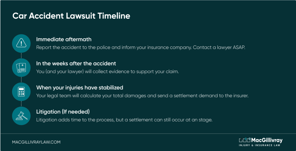 Car Accident Lawsuit Timeline